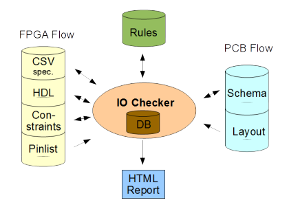 IO Checker overview